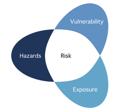 Framework graphic combining the words hazard, vulnerability, and exposure into the word risk